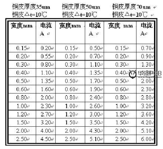 PCB設(shè)計(jì)銅鉑厚度、線寬和電流關(guān)系