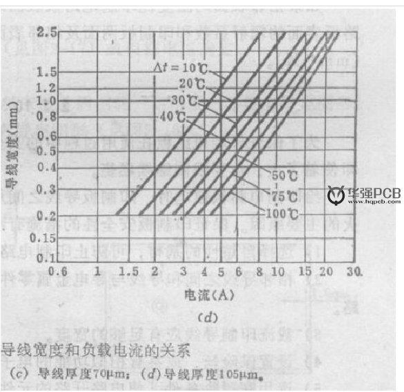 PCB設(shè)計(jì)銅鉑厚度、線寬和電流關(guān)系