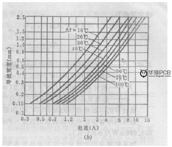 PCB設(shè)計(jì)銅鉑厚度、線寬和電流關(guān)系