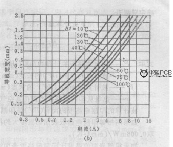 PCB設(shè)計(jì)銅鉑厚度、線寬和電流關(guān)系
