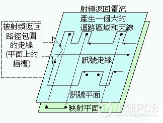 EMI/EMC設(shè)計講座:映像平面的分割與隔離(下)