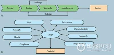 并行PCB設(shè)計的重中之重