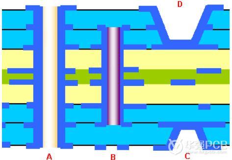 什么是盲埋孔板_盲埋孔板的設(shè)置