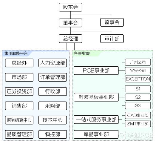 興森快捷_華強(qiáng)PCB